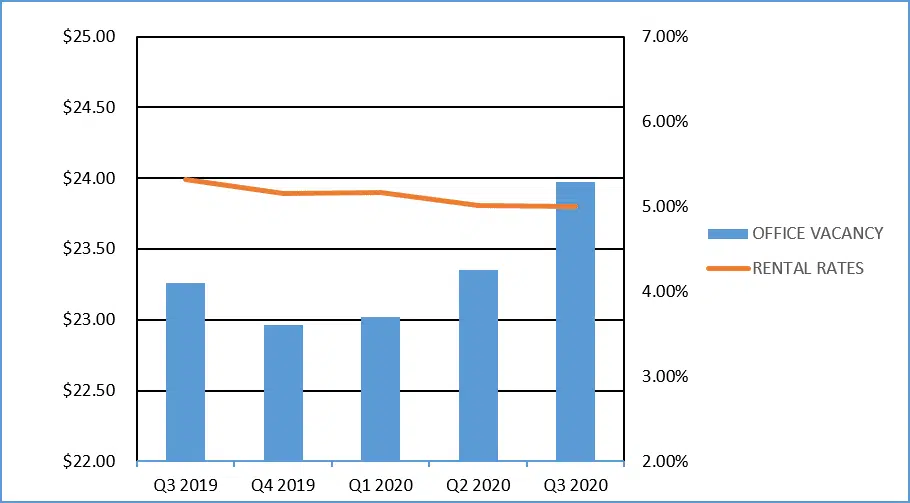 2020Q3Fig2 2020 Commercial Market Report: 3rd Quarter