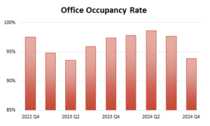 Chart showing office occupancy rate went up in 2024 Q2 and down in 2024 Q3 and Q4.