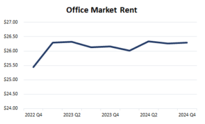 Chart showing office market rent holding steady.
