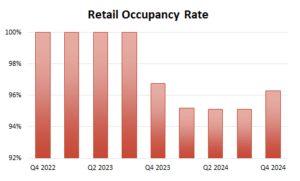 Chart showing retail occupancy rate going down.