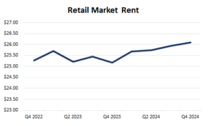 Chart showing retail market rent going up.