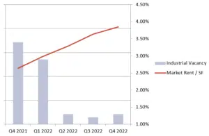 Industrial-YE-2022-300x196 Manassas Market Report - 2022 Year End