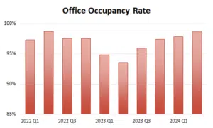 Office-Occupancy-Mid-2024-300x180 Historic Downtown 2024 Mid-Year Market Report