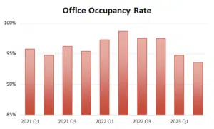 Office-Occupancy-Mid-Year-2023-300x182 Mid-Year Downtown Manassas Report 2023