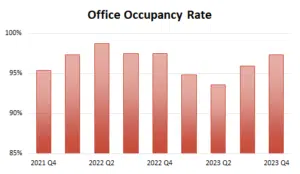 Office-Occupancy-YE-2023-300x174 Downtown Manassas 2023 Year-End Report