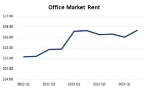 Office-Rent-Mid-2024-300x180 Historic Downtown 2024 Mid-Year Market Report
