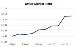 Office-Rent-Mid-Year-2023-300x182 Mid-Year Downtown Manassas Report 2023