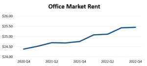 Office-Rent-YE-2022-300x135 Downtown 2022 Report + HUBZone News