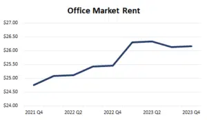 Office-Rent-YE-2023-300x174 Downtown Manassas 2023 Year-End Report
