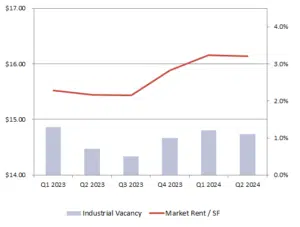 Q2-2024-Industrial-chart-300x227 Manassas Market Report -- 2nd Quarter of 2024