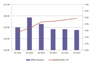 Q2-2024-Office-chart-300x214 Manassas Market Report -- 2nd Quarter of 2024