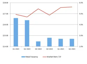 Q2-2024-Retail-chart-300x219 Manassas Market Report -- 2nd Quarter of 2024