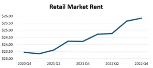 Retail-Market-Rent-YE-2022-300x134 Downtown 2022 Report + HUBZone News