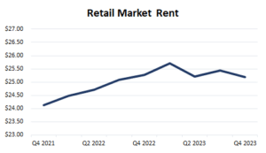 Retail-Market-Rent-YE-2023-300x173 Downtown Manassas 2023 Year-End Report