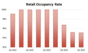Retail-Occupancy-Mid-2024-300x180 Historic Downtown 2024 Mid-Year Market Report