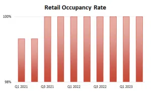 Retail-Occupancy-Mid-Year-2023-300x182 Mid-Year Downtown Manassas Report 2023