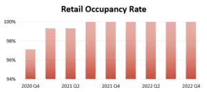 Retail-Occupancy-Rate-YE-2022-300x134 Downtown 2022 Report + HUBZone News