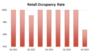 Retail-Occupancy-YE-2023-300x173 Downtown Manassas 2023 Year-End Report