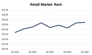 Retail-Rent-Mid-2024-300x180 Historic Downtown 2024 Mid-Year Market Report