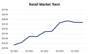 Retail-Rent-Mid-Year-2023-300x182 Mid-Year Downtown Manassas Report 2023