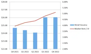 Retail-YE-2022-300x179 Manassas Market Report - 2022 Year End
