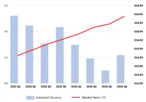 industrial-Q4-2023-newsletter-graphic-300x210 Manassas Market Report -- 4th Quarter of 2023