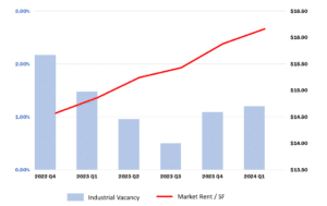 industrial-rates-q1-2024-300x189 Manassas Market Report -- 1st Quarter of 2024