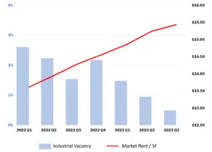industrial-rent-vacancy-q3-legend-on-bottom-300x215 Manassas Market Report -- 3rd Quarter of 2023