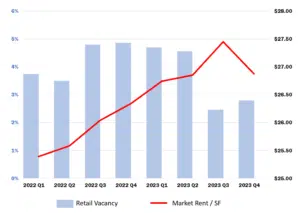 retail-Q4-2023-newsletter-graphic-1-300x213 Manassas Market Report -- 4th Quarter of 2023