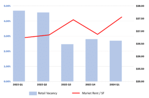 retail-q1-2024-newsletter-graphic-300x197 Manassas Market Report -- 1st Quarter of 2024