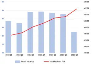 retail-rent-q3-legend-on-bottom-300x208 Manassas Market Report -- 3rd Quarter of 2023